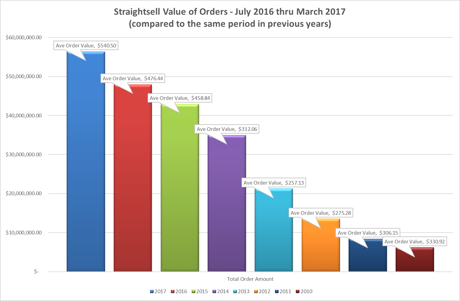 Straightsell Value of Orders - July 2016 thru March 2017